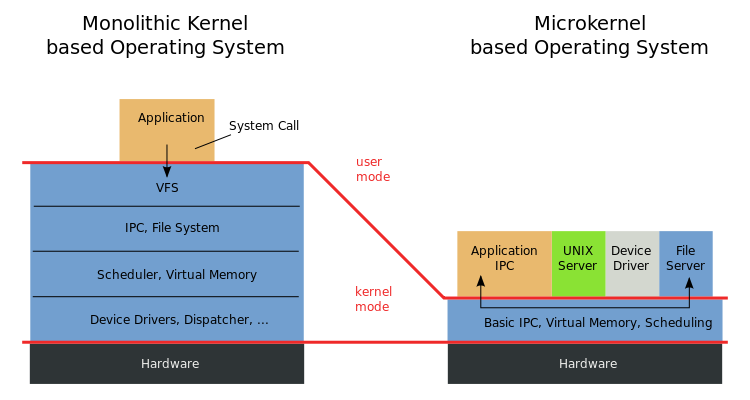 Kernel Organization Paper
